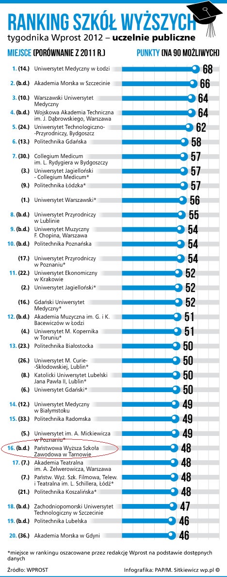 [Obrazek: ranking_uczelni_2012_tygodnik_wprost.jpeg]